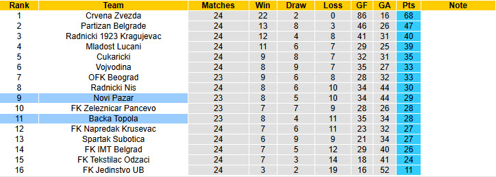 Nhận định, soi kèo Novi Pazar vs Backa Topola, 22h30 ngày 24/2: Trở lại top 8 - Ảnh 5