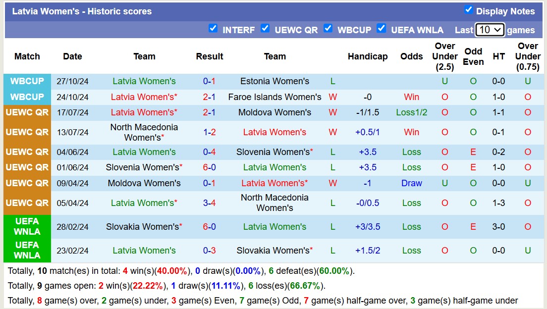 Nhận định, soi kèo Nữ Kosovo vs Nữ Latvia, 20h00 ngày 25/2: Cứ ngỡ ngon ăn - Ảnh 3