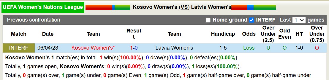 Nhận định, soi kèo Nữ Kosovo vs Nữ Latvia, 20h00 ngày 25/2: Cứ ngỡ ngon ăn - Ảnh 4