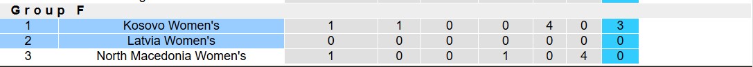 Nhận định, soi kèo Nữ Kosovo vs Nữ Latvia, 20h00 ngày 25/2: Cứ ngỡ ngon ăn - Ảnh 5