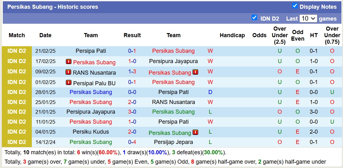 Nhận định, soi kèo Persikas Subang vs Persipal Palu BU, 15h00 ngày 25/2: Không trả được nợ - Ảnh 1