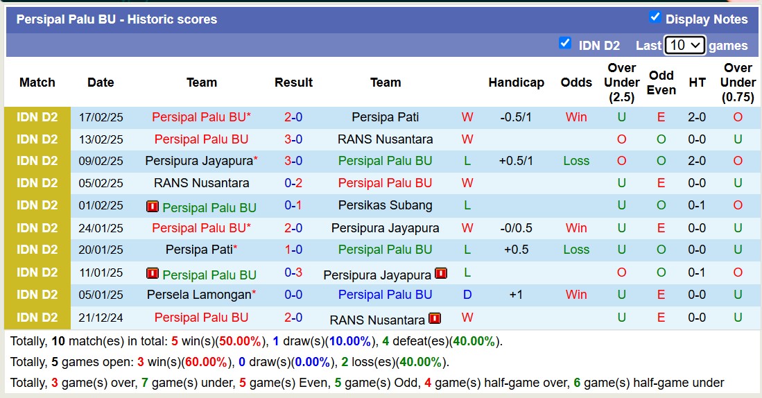 Nhận định, soi kèo Persikas Subang vs Persipal Palu BU, 15h00 ngày 25/2: Không trả được nợ - Ảnh 2