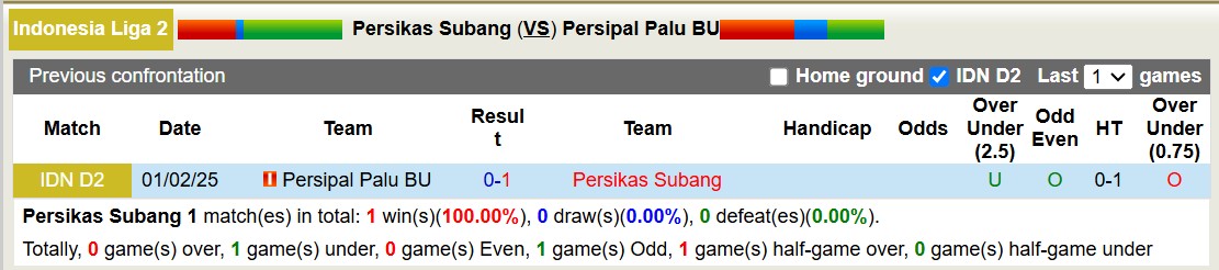 Nhận định, soi kèo Persikas Subang vs Persipal Palu BU, 15h00 ngày 25/2: Không trả được nợ - Ảnh 3