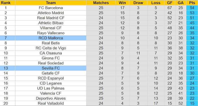 Nhận định, soi kèo Sevilla vs Mallorca, 3h00 ngày 25/2: San bằng cách biệt - Ảnh 5