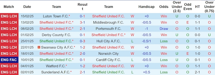 Nhận định, soi kèo Sheffield United vs Leeds United, 3h00 ngày 25/2: Cuộc chiến ngôi đầu - Ảnh 2