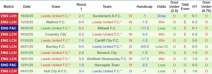 Nhận định, soi kèo Sheffield United vs Leeds United, 3h00 ngày 25/2: Cuộc chiến ngôi đầu - Ảnh 3