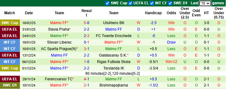 Nhận định, soi kèo Skovde AIK vs Malmo, 0h30 ngày 25/2: Khó có bất ngờ - Ảnh 3