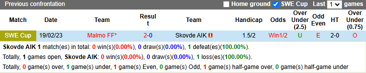 Nhận định, soi kèo Skovde AIK vs Malmo, 0h30 ngày 25/2: Khó có bất ngờ - Ảnh 4