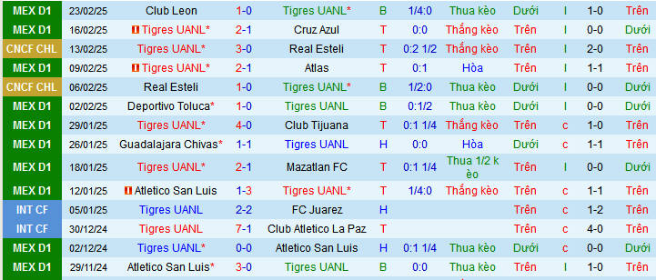 Nhận định, soi kèo Tigres UANL vs Juarez, 08h00 ngày 26/2: Khó lành lặn rời hang Hùm - Ảnh 1