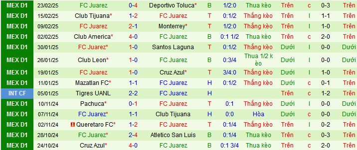 Nhận định, soi kèo Tigres UANL vs Juarez, 08h00 ngày 26/2: Khó lành lặn rời hang Hùm - Ảnh 2