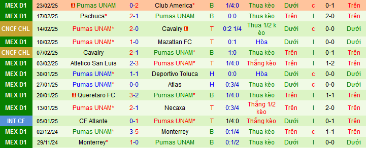 Nhận định, soi kèo Tijuana vs Pumas UNAM, 10h00 ngày 26/2: Tijuana chưa thể ngóc đầu - Ảnh 2