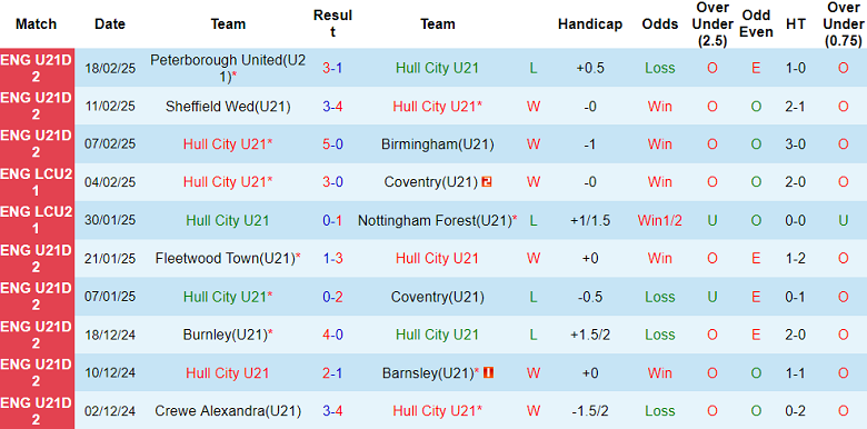 Nhận định, soi kèo U21 Hull vs U21 Sheffield United, 21h00 ngày 25/2: Tin vào cửa dưới - Ảnh 1