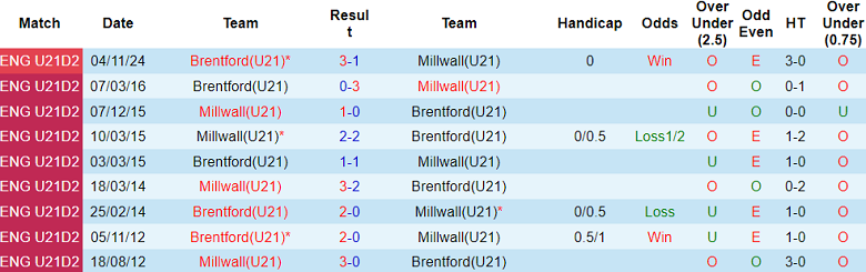 Nhận định, soi kèo U21 Millwall vs U21 Brentford, 21h00 ngày 25/2: Cửa trên đáng tin - Ảnh 3