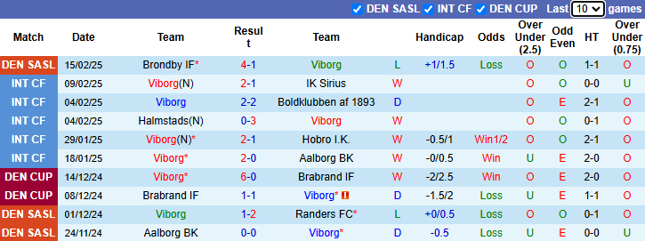 Nhận định, soi kèo Viborg vs Silkeborg, 1h00 ngày 25/2: Rút ngắn khoảng cách - Ảnh 2