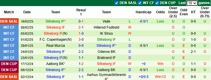 Nhận định, soi kèo Viborg vs Silkeborg, 1h00 ngày 25/2: Rút ngắn khoảng cách - Ảnh 3