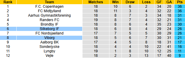 Nhận định, soi kèo Viborg vs Silkeborg, 1h00 ngày 25/2: Rút ngắn khoảng cách - Ảnh 5