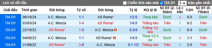 Siêu máy tính dự đoán AS Roma vs Monza, 02h45 ngày 25/2 - Ảnh 2