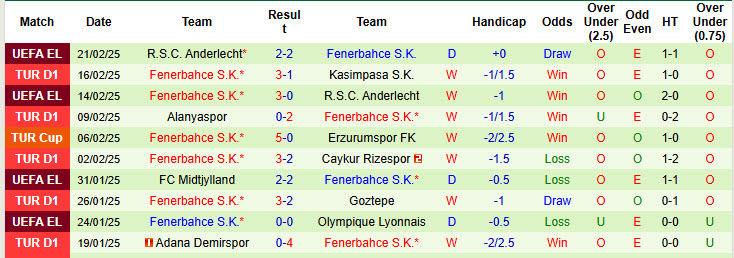 Siêu máy tính dự đoán Galatasaray vs Fenerbahce, 00h00 ngày 25/2 - Ảnh 4