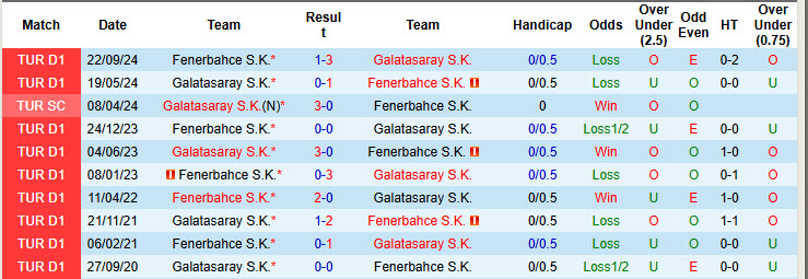 Siêu máy tính dự đoán Galatasaray vs Fenerbahce, 00h00 ngày 25/2 - Ảnh 5