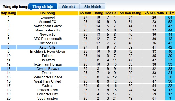 Chuyên gia Chris Sutton dự đoán Crystal Palace vs Aston Villa, 02h30 ngày 26/2 - Ảnh 1