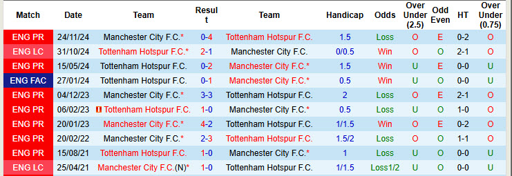 Chuyên gia Tony Ansell dự đoán Tottenham vs Man City, 02h30 ngày 27/2 - Ảnh 3