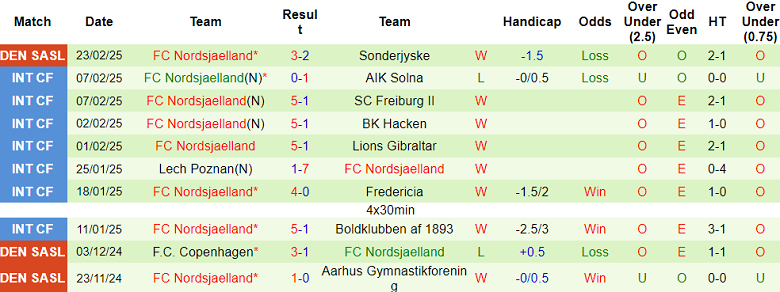 Nhận định, soi kèo Aalborg vs Nordsjaelland, 01h30 ngày 27/2: Cửa trên thất thế - Ảnh 2