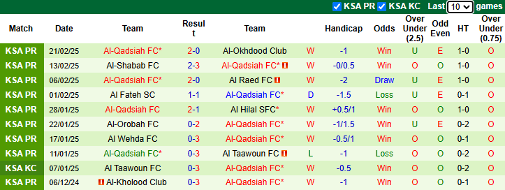 Nhận định, soi kèo Al-Ahli Saudi vs Al-Qadsiah, 0h30 ngày 26/2: Tiếp đà bất bại - Ảnh 3