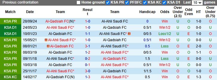 Nhận định, soi kèo Al-Ahli Saudi vs Al-Qadsiah, 0h30 ngày 26/2: Tiếp đà bất bại - Ảnh 4