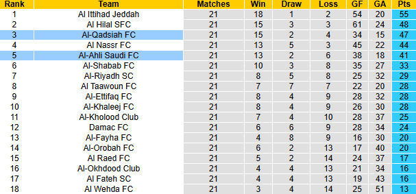 Nhận định, soi kèo Al-Ahli Saudi vs Al-Qadsiah, 0h30 ngày 26/2: Tiếp đà bất bại - Ảnh 5