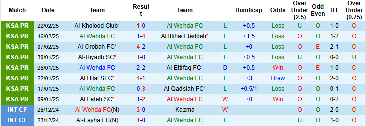 Nhận định, soi kèo Al Wehda vs Al Nassr, 22h59 ngày 25/2: Xoa dịu nỗi đau - Ảnh 2