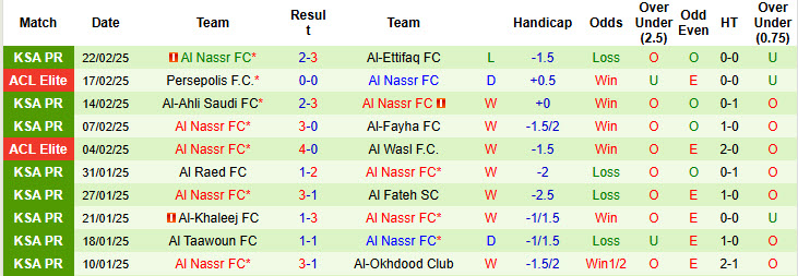 Nhận định, soi kèo Al Wehda vs Al Nassr, 22h59 ngày 25/2: Xoa dịu nỗi đau - Ảnh 3