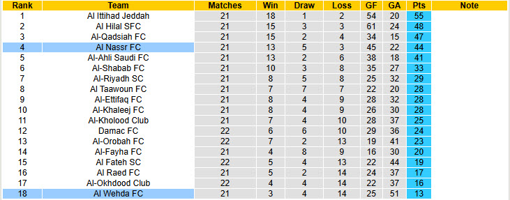 Nhận định, soi kèo Al Wehda vs Al Nassr, 22h59 ngày 25/2: Xoa dịu nỗi đau - Ảnh 5