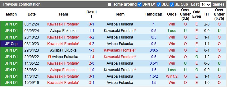 Nhận định, soi kèo Avispa Fukuoka vs Kawasaki Frontale, 17h00 ngày 26/2: Tiếp tục trắng tay - Ảnh 3