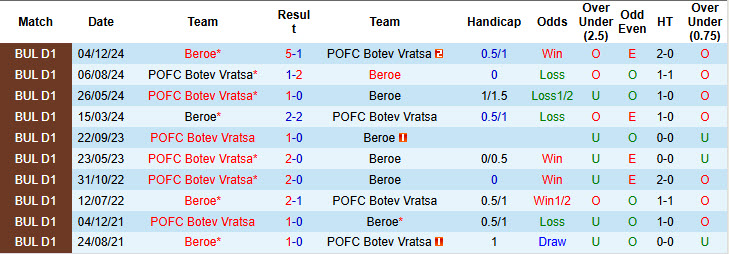 Nhận định, soi kèo Botev Vratsa vs Beroe, 22h59 ngày 25/2: Khách giành vé đi tiếp - Ảnh 4