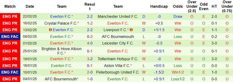 Nhận định, soi kèo Brentford vs Everton, 02h30 ngày 27/2: Khó cho cửa trên - Ảnh 2