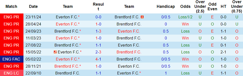 Nhận định, soi kèo Brentford vs Everton, 02h30 ngày 27/2: Khó cho cửa trên - Ảnh 3