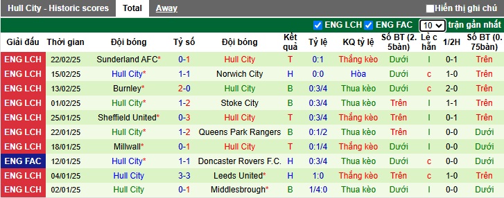 Nhận định, soi kèo Cardiff City vs Hull City, 02h45 ngày 26/2: Chia điểm - Ảnh 3