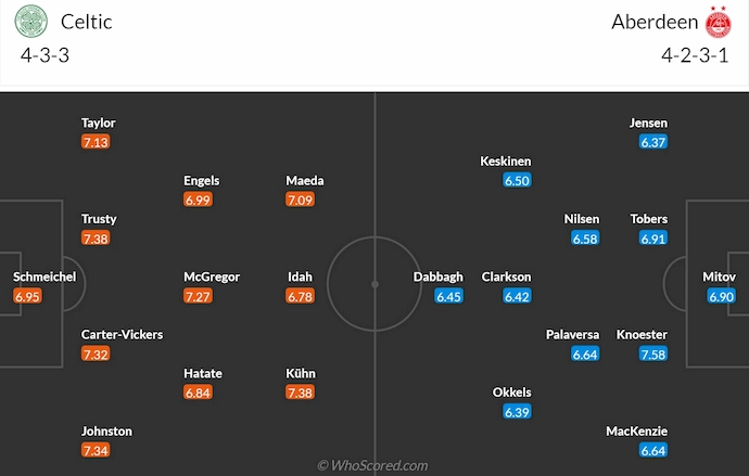 Nhận định, soi kèo Celtic vs Aberdeen, 3h00 ngày 26/2: Đẳng cấp khác biệt - Ảnh 7
