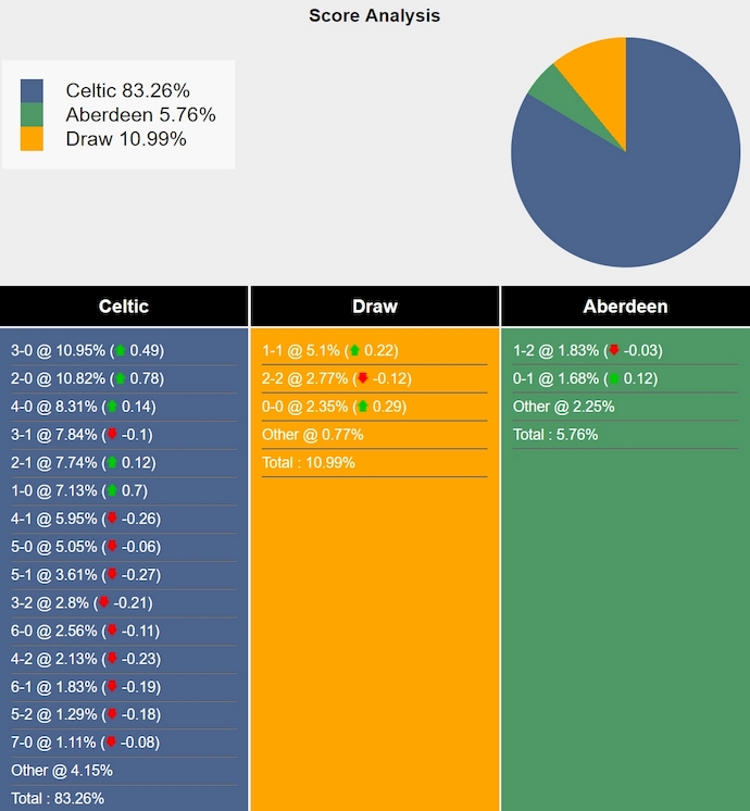 Nhận định, soi kèo Celtic vs Aberdeen, 3h00 ngày 26/2: Đẳng cấp khác biệt - Ảnh 8