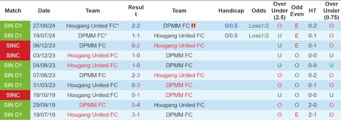 Nhận định, soi kèo DPMM vs Hougang United, 18h45 ngày 26/2: Chủ nhà sa sút - Ảnh 4