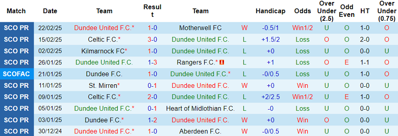 Nhận định, soi kèo Dundee United vs Hibernian, 02h45 ngày 27/2: Đối thủ yêu thích - Ảnh 1