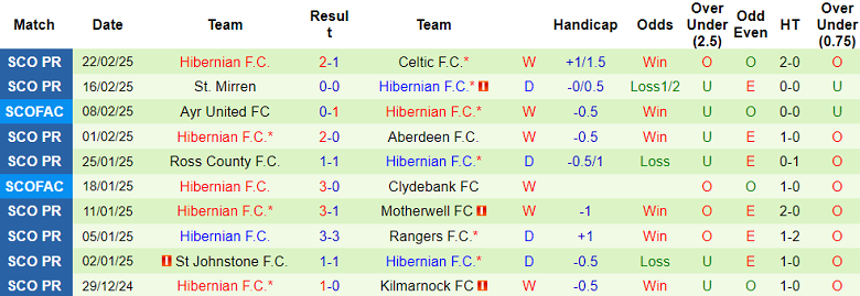 Nhận định, soi kèo Dundee United vs Hibernian, 02h45 ngày 27/2: Đối thủ yêu thích - Ảnh 2