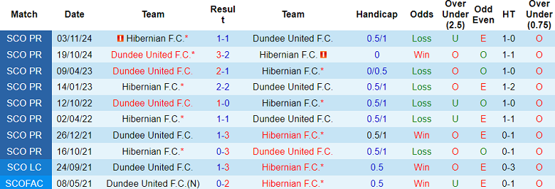 Nhận định, soi kèo Dundee United vs Hibernian, 02h45 ngày 27/2: Đối thủ yêu thích - Ảnh 3