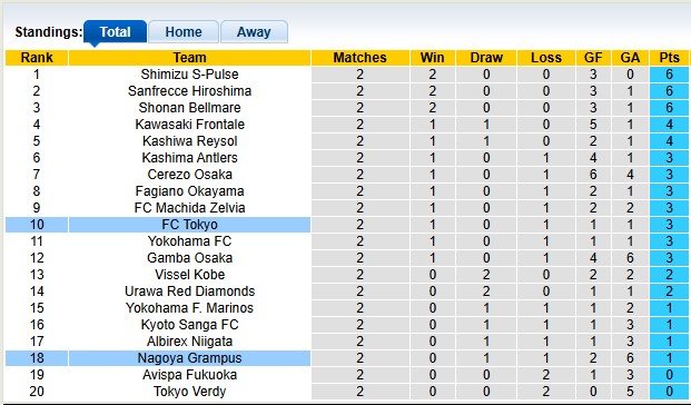 Nhận định, soi kèo FC Tokyo vs Nagoya Grampus, 17h00 ngày 26/2: Cân bằng - Ảnh 4