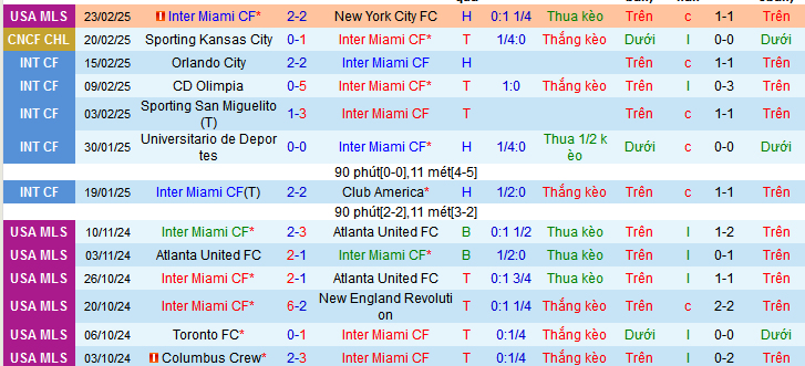 Nhận định, soi kèo Inter Miami vs Sporting Kansas City, 08h00 ngày 26/2: Có Messi, có chiến thắng  - Ảnh 1