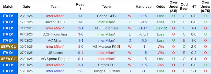 Nhận định, soi kèo Inter Milan vs Lazio, 3h00 ngày 26/2: Khó có bất ngờ - Ảnh 2