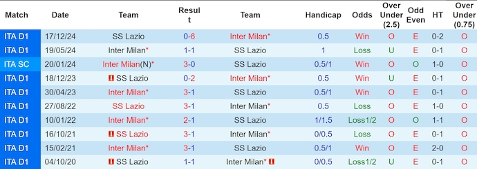 Nhận định, soi kèo Inter Milan vs Lazio, 3h00 ngày 26/2: Khó có bất ngờ - Ảnh 4