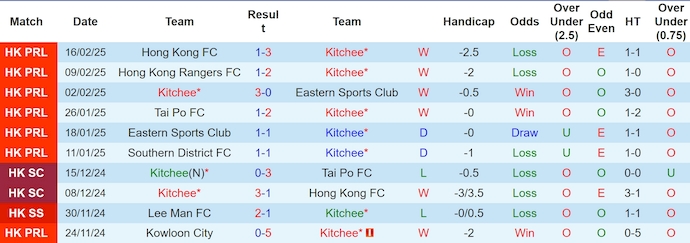 Nhận định, soi kèo Kitchee vs Kowloon City, 19h00 ngày 26/2: Đẳng cấp chênh lệch - Ảnh 2