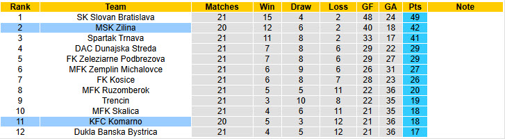 Nhận định, soi kèo Komarno vs MSK Zilina, 00h00 ngày 26/2: Cửa dưới phản công - Ảnh 5