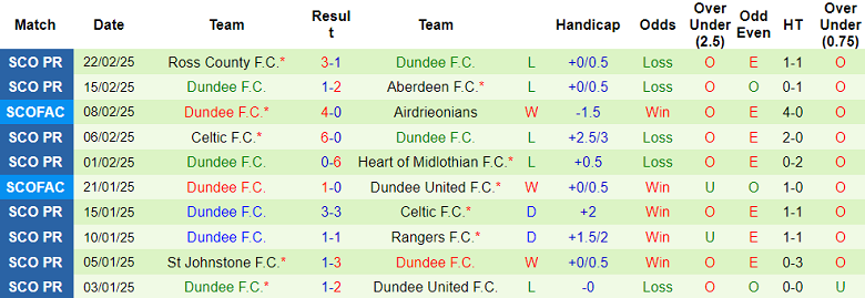 Nhận định, soi kèo Motherwell vs Dundee FC, 02h45 ngày 27/2: Khó tin cửa trên - Ảnh 2